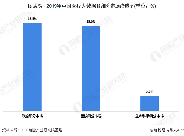 图表5： 2019年中国医疗大数据各细分市场渗透率(单位：%)