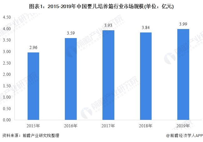 图表1：2015-2019年中国婴儿培养箱行业市场规模(单位：亿元)