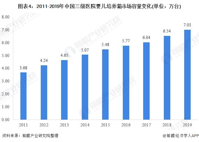 图表4：2011-2019年中国三级医院婴儿培养箱市场容量变化(单位：万台)
