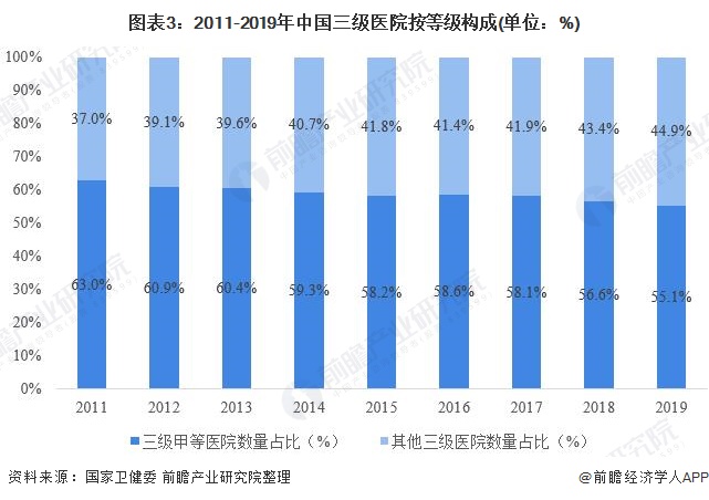 图表3：2011-2019年中国三级医院按等级构成(单位：%)