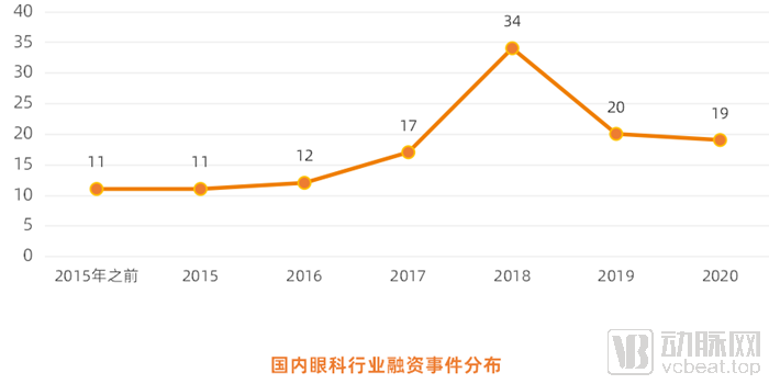 国内眼科投融资.png