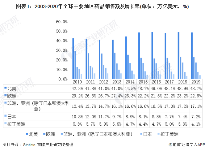 图表1：2003-2020年全球主要地区药品销售额及增长率(单位：万亿美元，%)