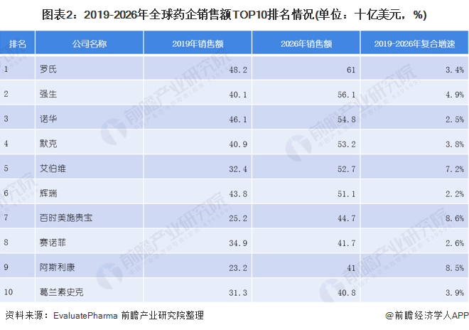 图表2：2019-2026年全球药企销售额TOP10排名情况(单位：十亿美元，%)