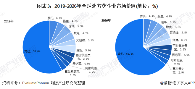 图表3：2019-2026年全球处方药企业市场份额(单位：%)