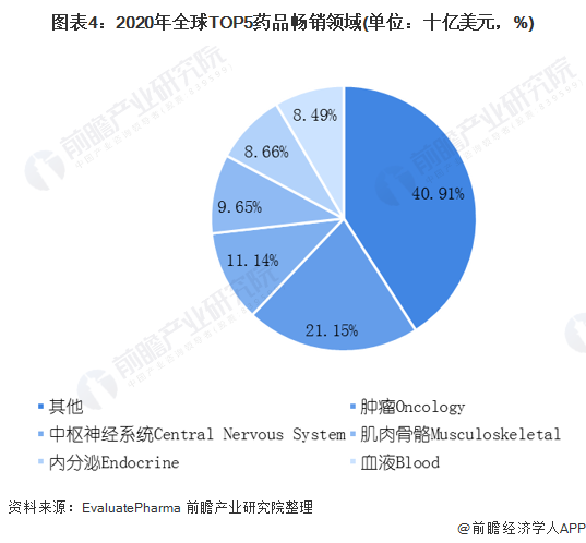 图表4：2020年全球TOP5药品畅销领域(单位：十亿美元，%)