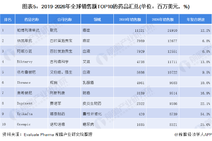 图表5：2019-2026年全球销售额TOP10的药品汇总(单位：百万美元，%)