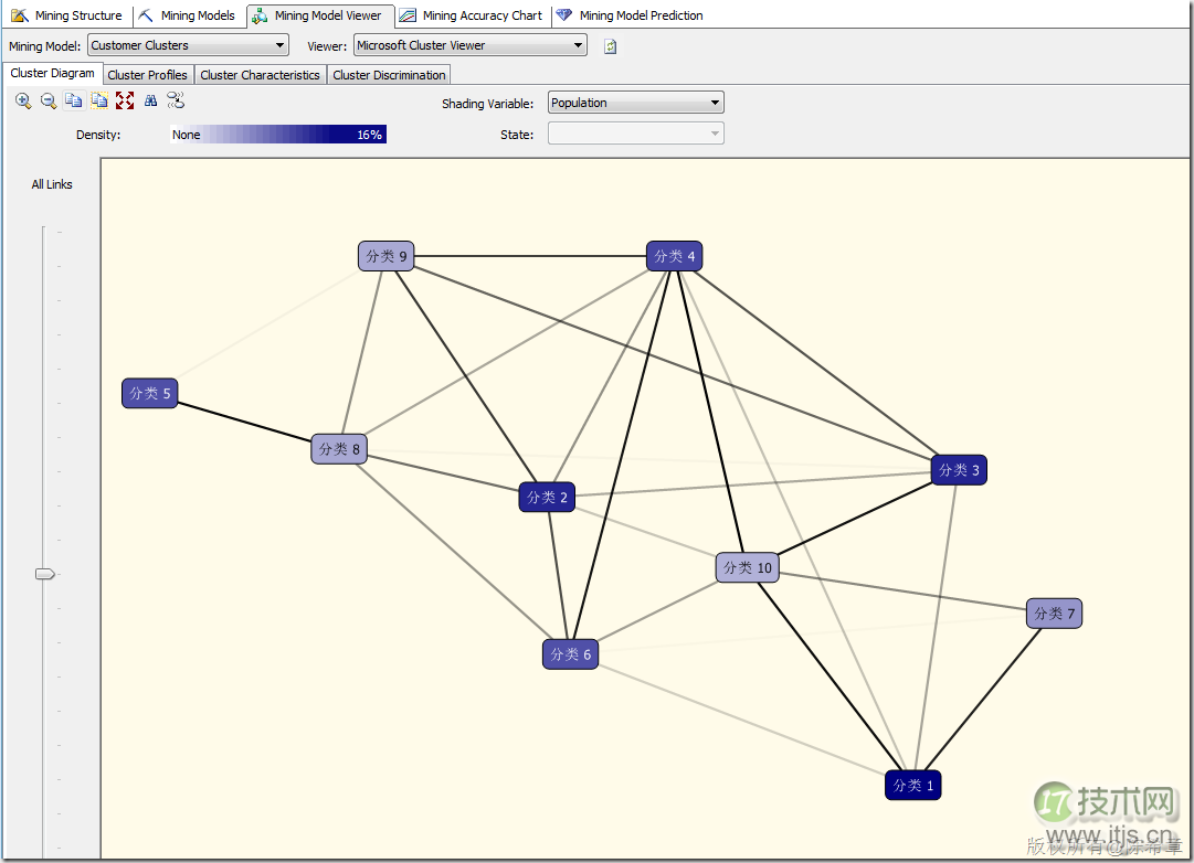 SQL SERVER数据挖掘之理解聚类算法和顺序聚类算法