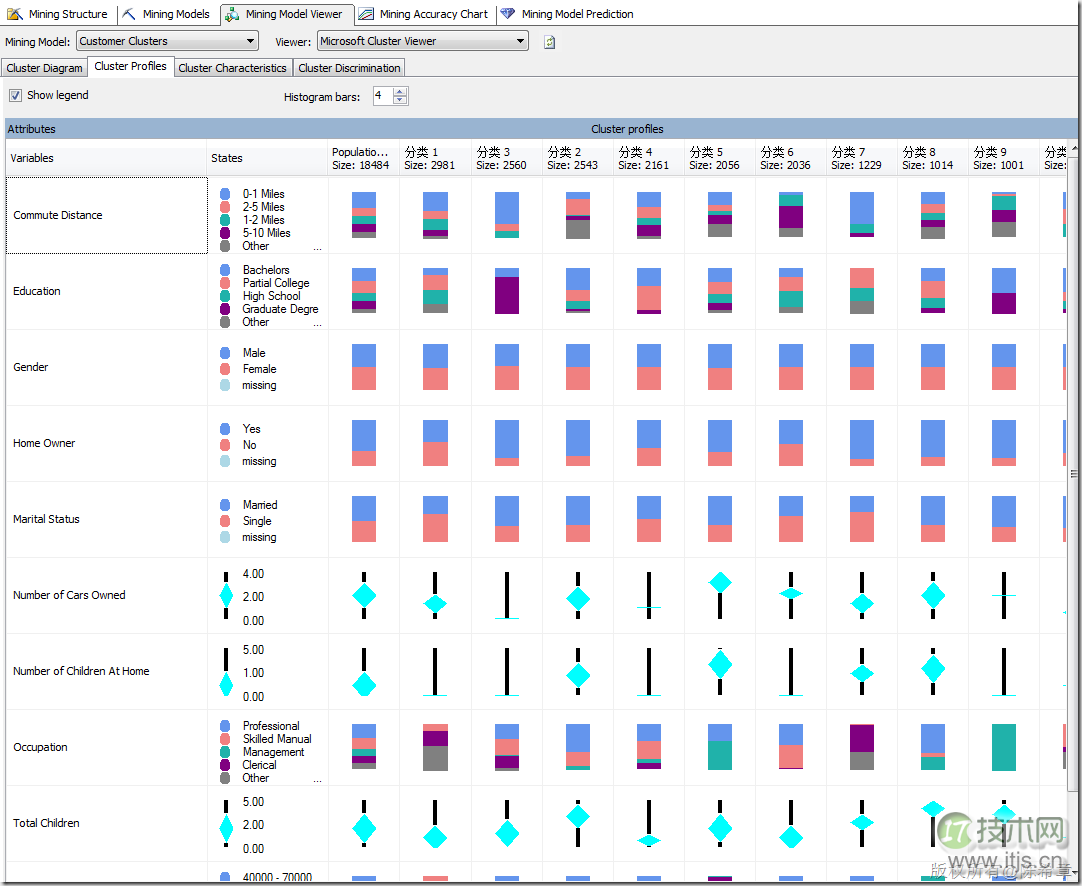 SQL SERVER数据挖掘之理解聚类算法和顺序聚类算法