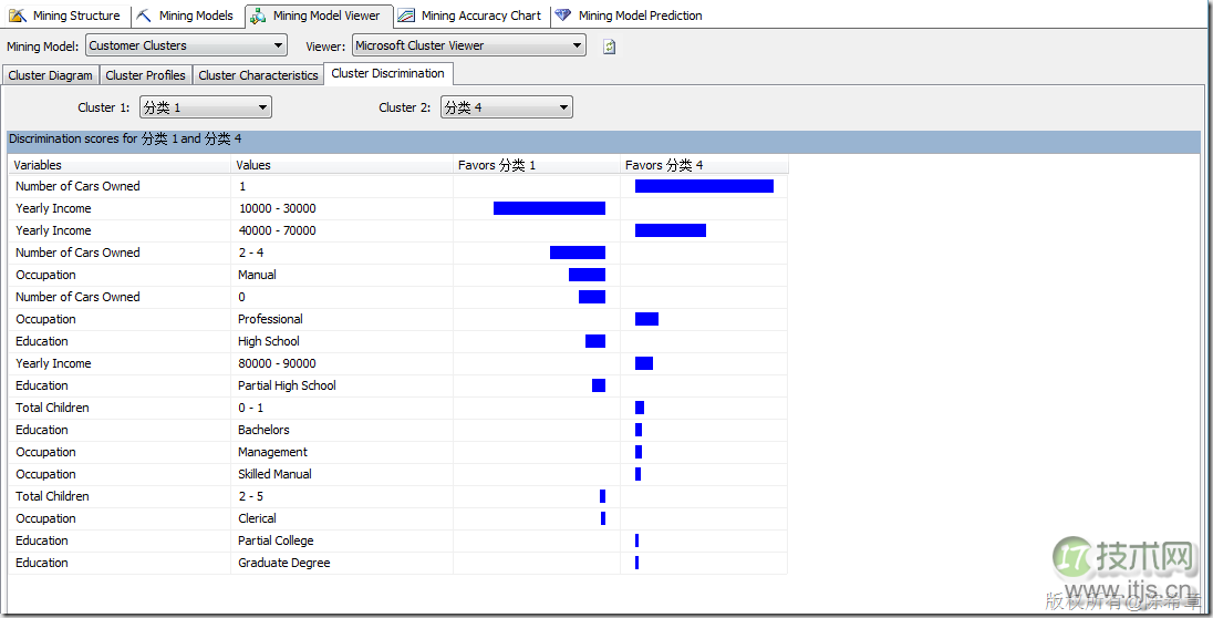 SQL SERVER数据挖掘之理解聚类算法和顺序聚类算法
