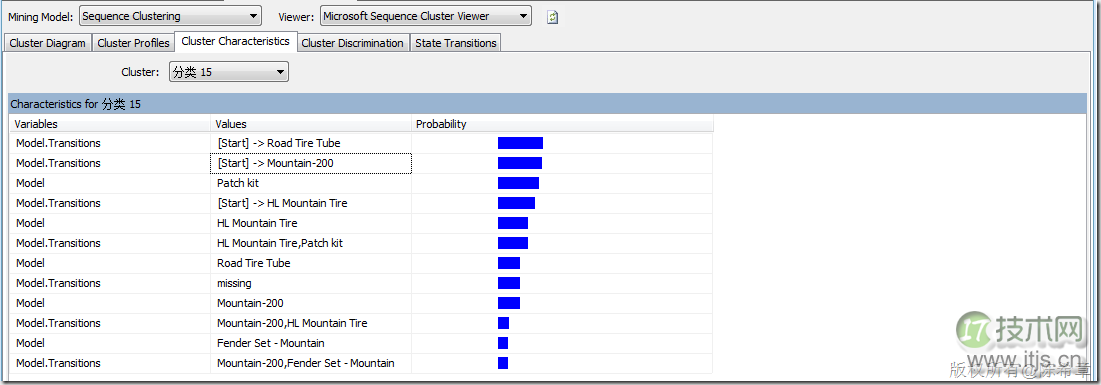 SQL SERVER数据挖掘之理解聚类算法和顺序聚类算法