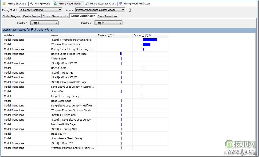 SQL SERVER数据挖掘之理解聚类算法和顺序聚类算法