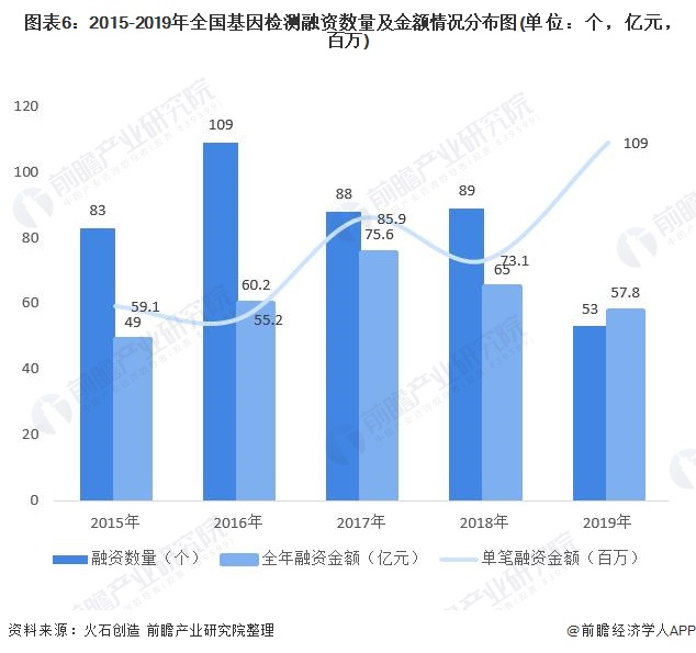 图表6：2015-2019年全国基因检测融资数量及金额情况分布图(单位：个，亿元，百万)