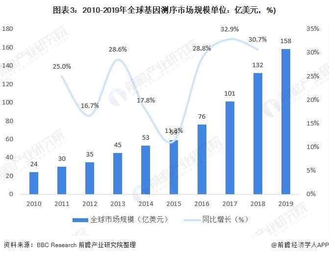 图表3：2010-2019年全球基因测序市场规模单位：亿美元，%)