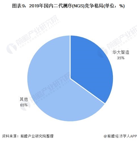 图表9：2019年国内二代测序(NGS)竞争格局(单位：%)
