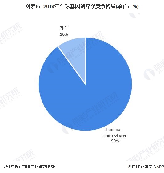 图表8：2019年全球基因测序仪竞争格局(单位：%)