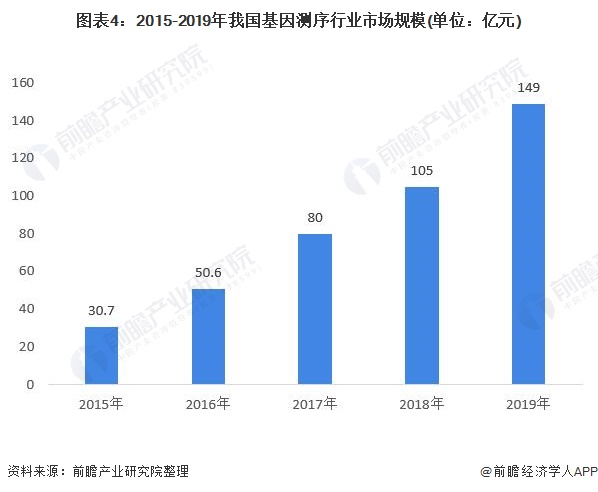 图表4：2015-2019年我国基因测序行业市场规模(单位：亿元)