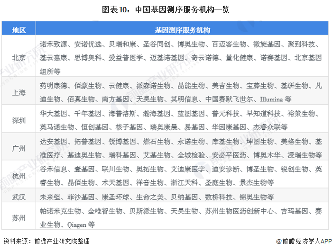 图表10：中国基因测序服务机构一览