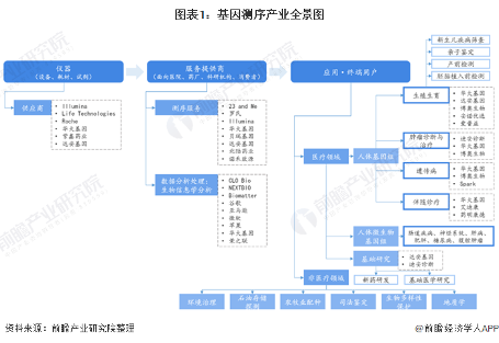 图表1：基因测序产业全景图