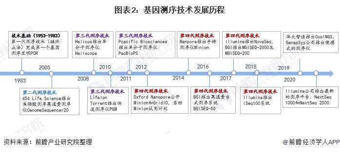 图表2：基因测序技术发展历程