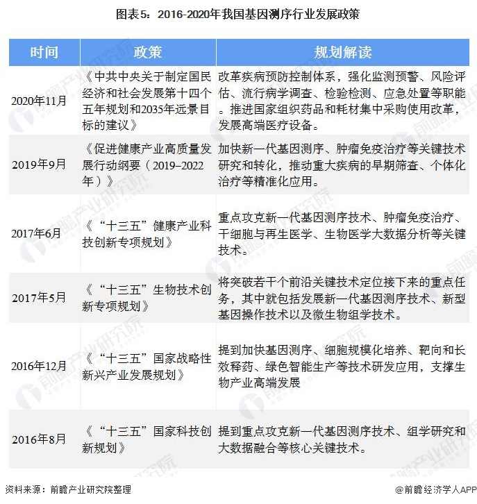 图表5：2016-2020年我国基因测序行业发展政策