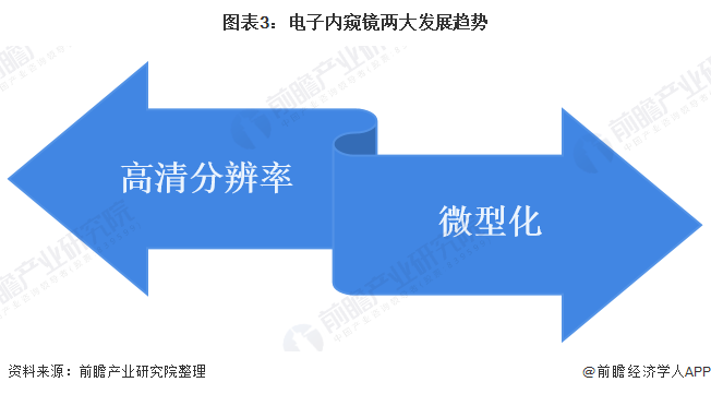 图表3：电子内窥镜两大发展趋势