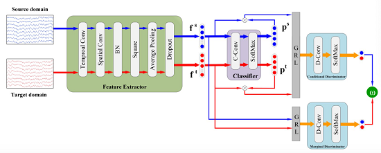 腾讯天衍实验室夺世界机器人大赛双冠军 新算法突破BCI瓶颈