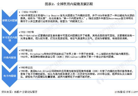 图表2：全球医用内窥镜发展历程
