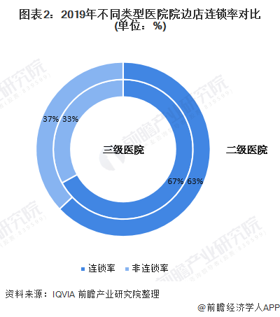 图表2：2019年不同类型医院院边店连锁率对比(单位：%)
