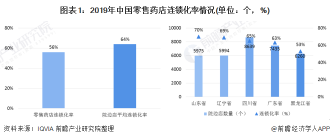 图表1：2019年中国零售药店连锁化率情况(单位：个，%)