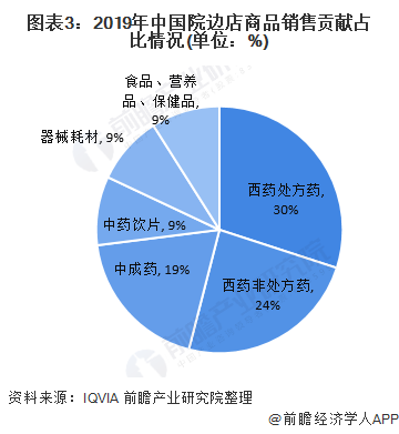 图表3：2019年中国院边店商品销售贡献占比情况(单位：%)