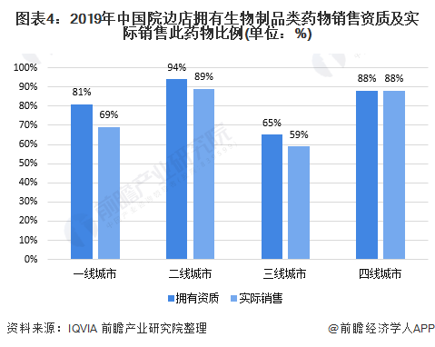 图表4：2019年中国院边店拥有生物制品类药物销售资质及实际销售此药物比例(单位：%)