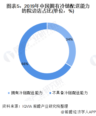 图表5：2019年中国拥有冷链配送能力的院边店占比(单位：%)