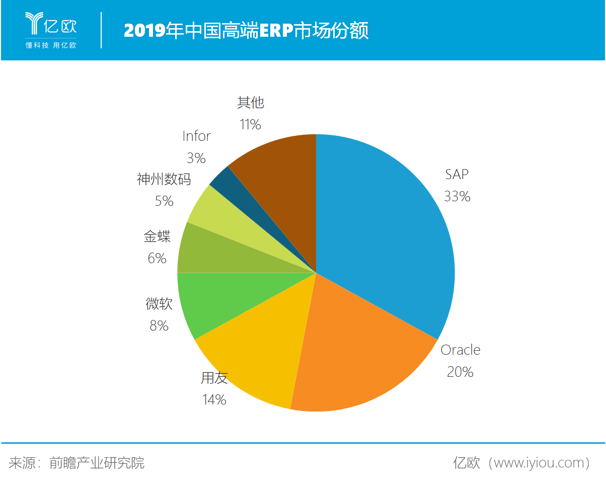 中国高端ERP市场份额.png 中国高端ERP市场份额.png