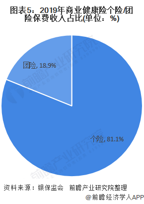 图表5:2019年商业健康险个险/团险保费收入占比(单位:%)