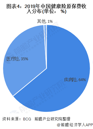 图表4:2019年中国健康险原保费收入分布(单位: %)