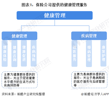图表1:保险公司提供的健康管理服务