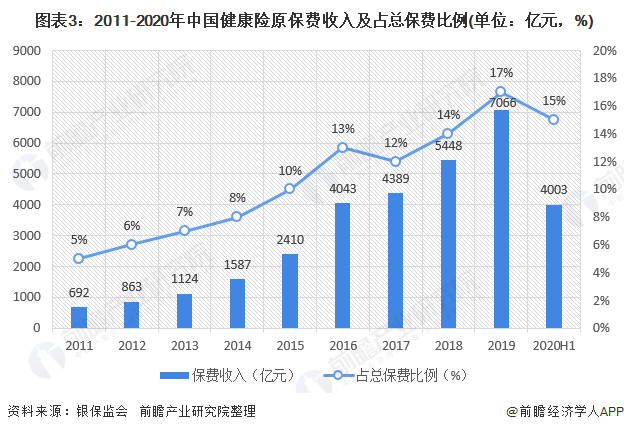 图表3:2011-2020年中国健康险原保费收入及占总保费比例(单位:亿元,%)