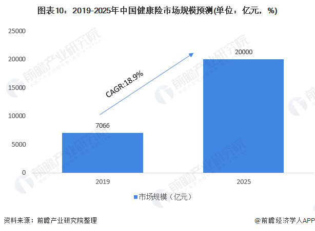 图表10:2019-2025年中国健康险市场规模预测(单位:亿元,%)