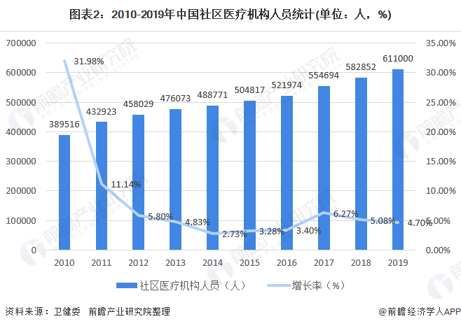 图表2：2010-2019年中国社区医疗机构人员统计(单位：人，%)