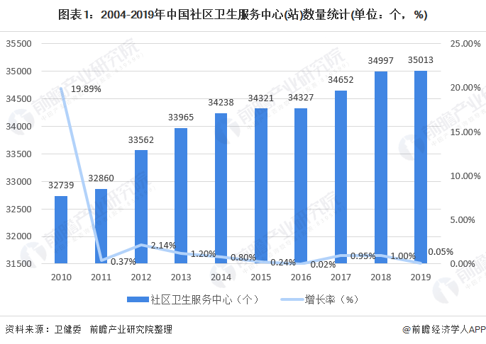 图表1：2004-2019年中国社区卫生服务中心(站)数量统计(单位：个，%)