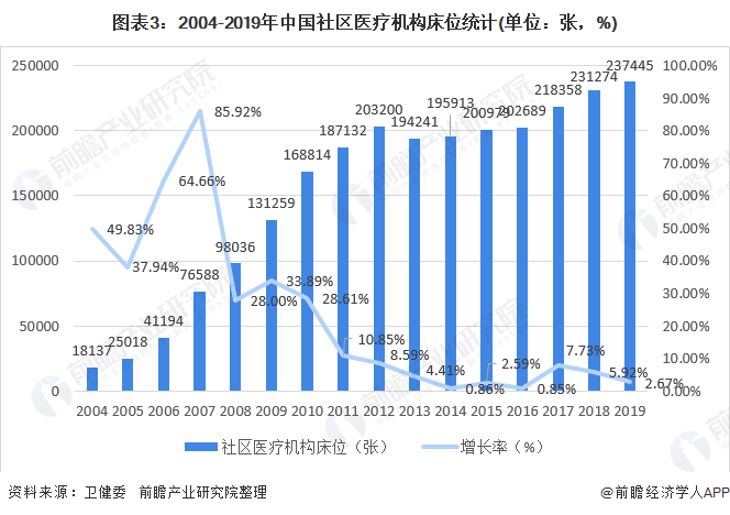 图表3：2004-2019年中国社区医疗机构床位统计(单位：张，%)
