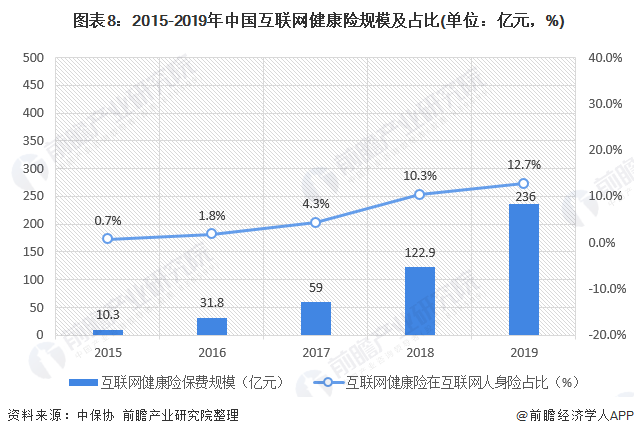 图表8:2015-2019年中国互联网健康险规模及占比(单位:亿元,%)