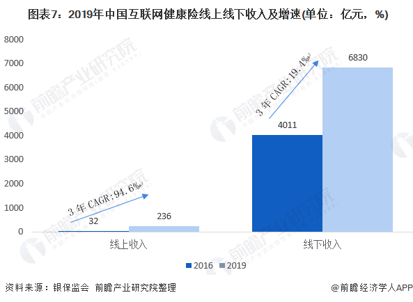 图表7:2019年中国互联网健康险线上线下收入及增速(单位:亿元,%)