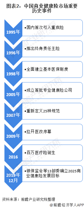 图表2:中国商业健康险市场重要历史事件