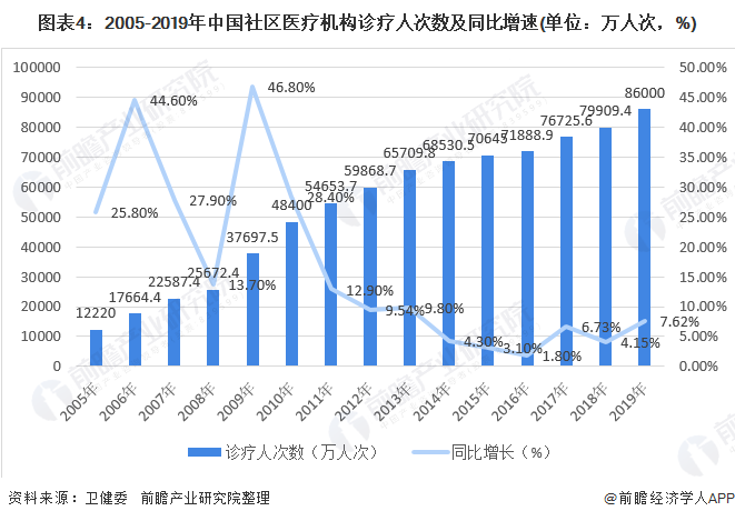 图表4：2005-2019年中国社区医疗机构诊疗人次数及同比增速(单位：万人次，%)