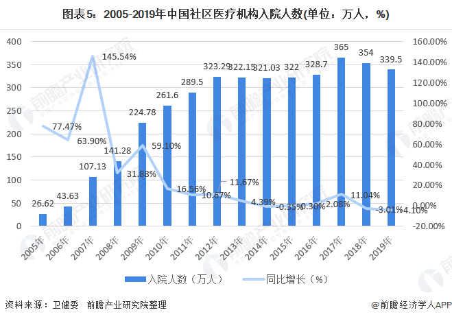 图表5：2005-2019年中国社区医疗机构入院人数(单位：万人，%)