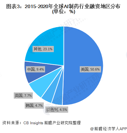 图表3:2015-2020年全球AI制药行业融资地区分布(单位:%)