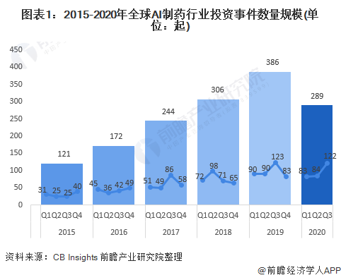 图表1:2015-2020年全球AI制药行业投资事件数量规模(单位:起)