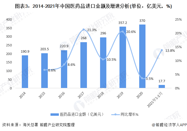 图表3:2014-2021年中国医药品进口金额及增速分析(单位:亿美元,%)
