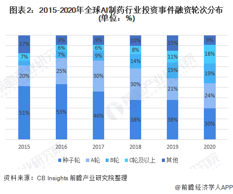 图表2:2015-2020年全球AI制药行业投资事件融资轮次分布(单位:%)